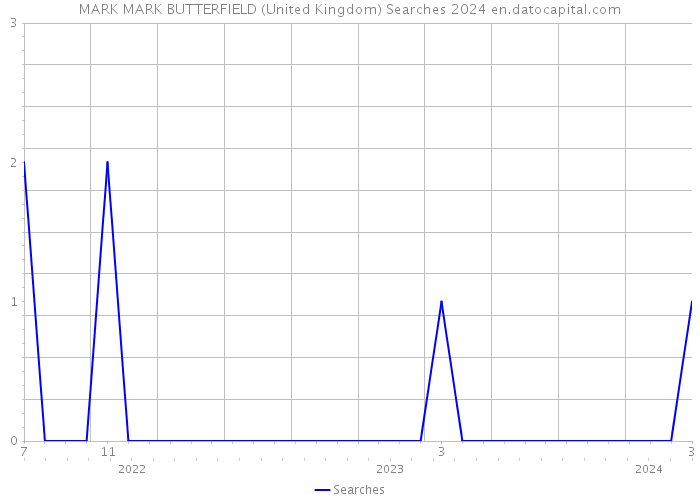 MARK MARK BUTTERFIELD (United Kingdom) Searches 2024 