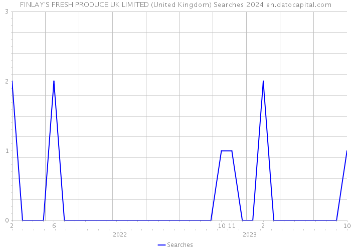 FINLAY'S FRESH PRODUCE UK LIMITED (United Kingdom) Searches 2024 
