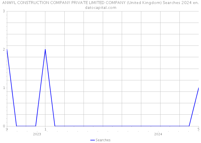 ANWYL CONSTRUCTION COMPANY PRIVATE LIMITED COMPANY (United Kingdom) Searches 2024 