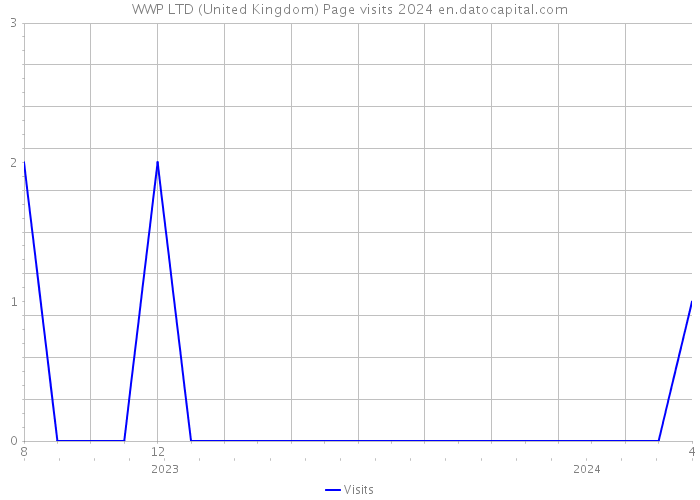 WWP LTD (United Kingdom) Page visits 2024 