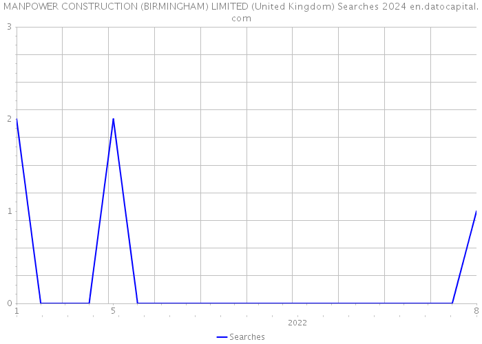 MANPOWER CONSTRUCTION (BIRMINGHAM) LIMITED (United Kingdom) Searches 2024 