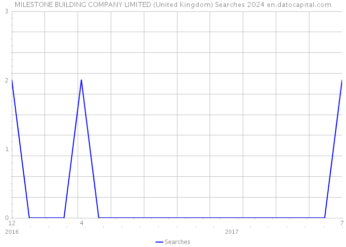 MILESTONE BUILDING COMPANY LIMITED (United Kingdom) Searches 2024 
