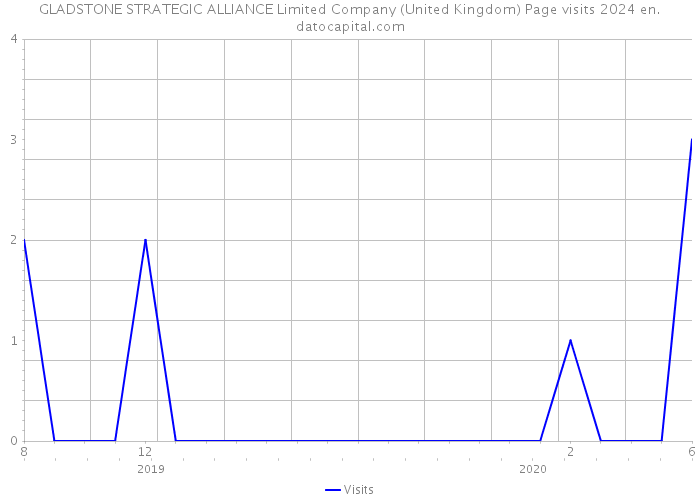 GLADSTONE STRATEGIC ALLIANCE Limited Company (United Kingdom) Page visits 2024 
