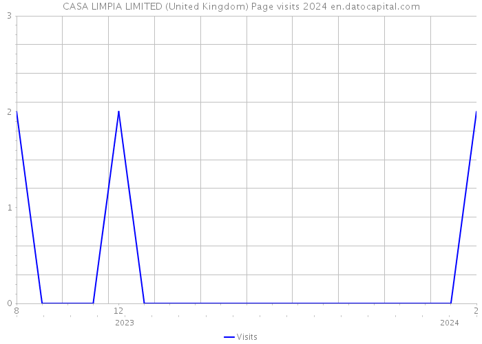 CASA LIMPIA LIMITED (United Kingdom) Page visits 2024 