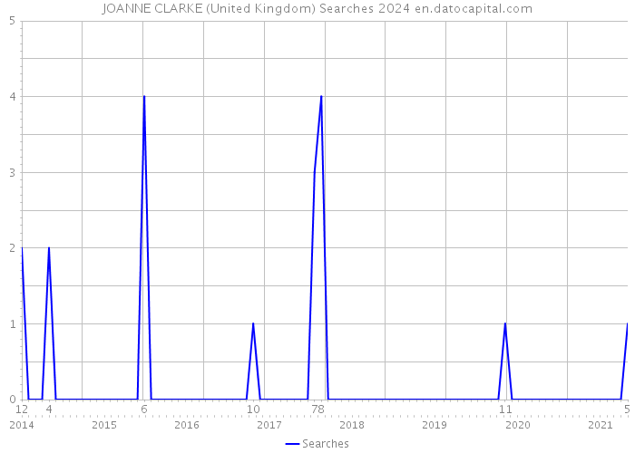 JOANNE CLARKE (United Kingdom) Searches 2024 