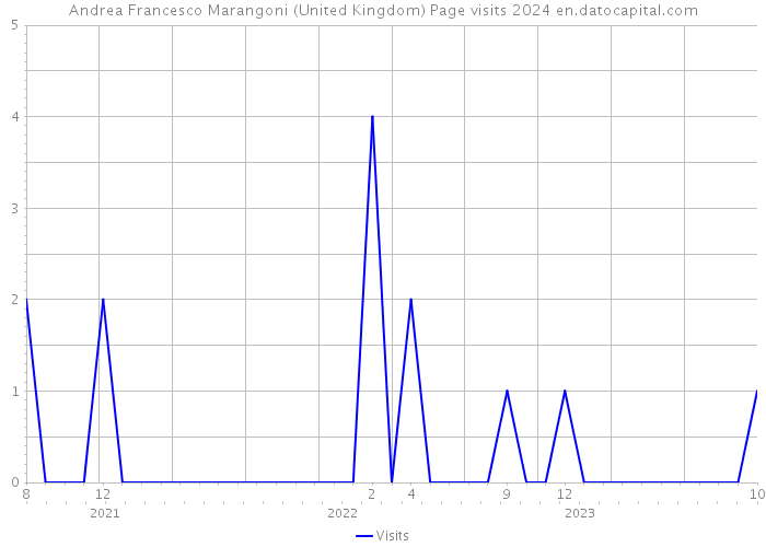 Andrea Francesco Marangoni (United Kingdom) Page visits 2024 