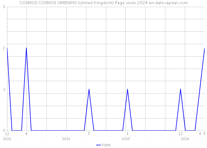 COSMOS COSMOS OMENIHO (United Kingdom) Page visits 2024 