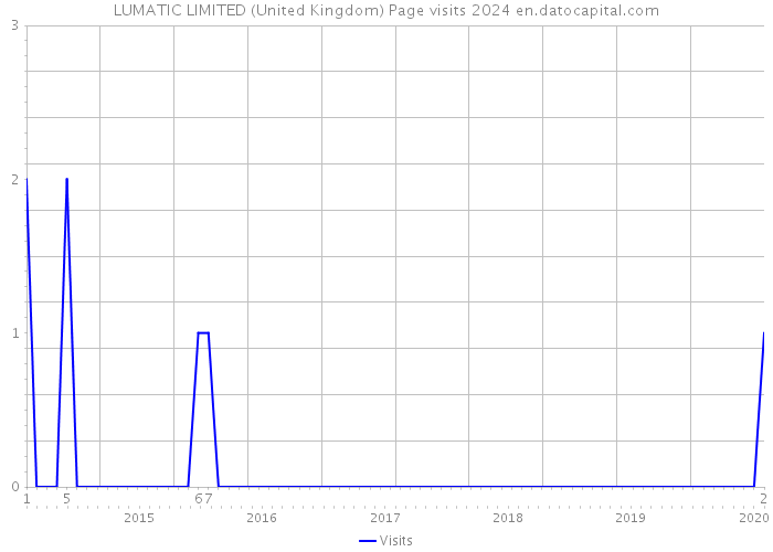 LUMATIC LIMITED (United Kingdom) Page visits 2024 