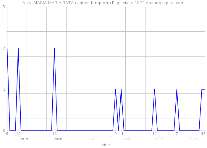 ANA-MARIA MARIA RATA (United Kingdom) Page visits 2024 
