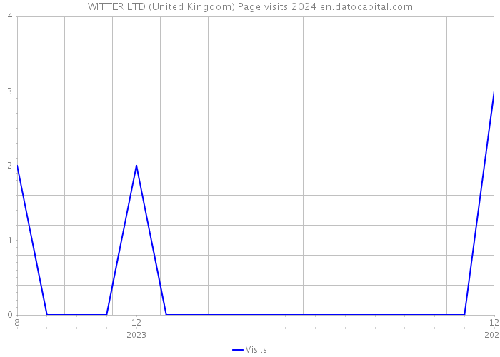 WITTER LTD (United Kingdom) Page visits 2024 