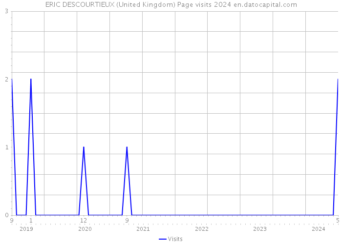 ERIC DESCOURTIEUX (United Kingdom) Page visits 2024 