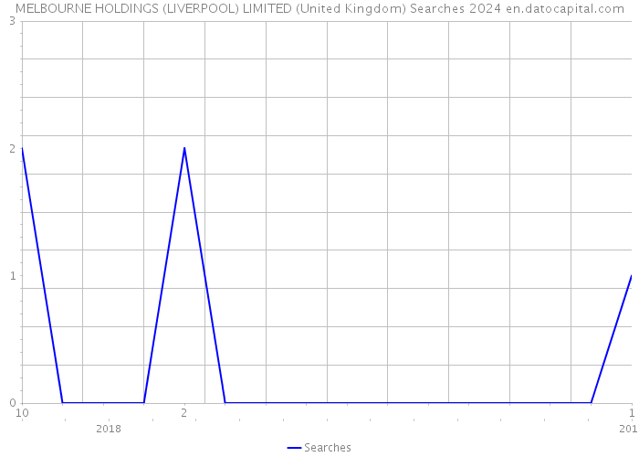MELBOURNE HOLDINGS (LIVERPOOL) LIMITED (United Kingdom) Searches 2024 