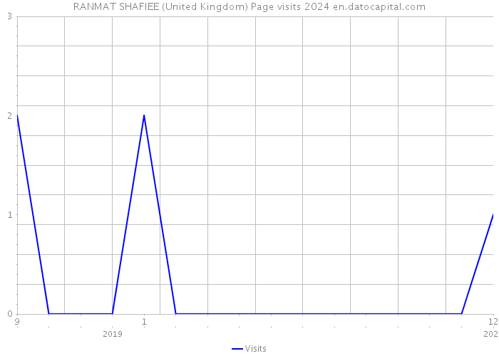 RANMAT SHAFIEE (United Kingdom) Page visits 2024 