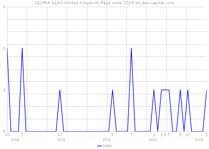 GLORIA ILLAS (United Kingdom) Page visits 2024 