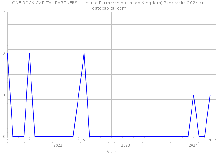 ONE ROCK CAPITAL PARTNERS II Limited Partnership (United Kingdom) Page visits 2024 