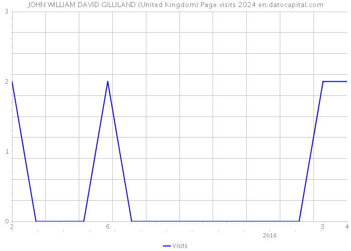 JOHN WILLIAM DAVID GILLILAND (United Kingdom) Page visits 2024 