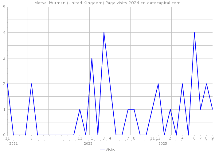 Matvei Hutman (United Kingdom) Page visits 2024 