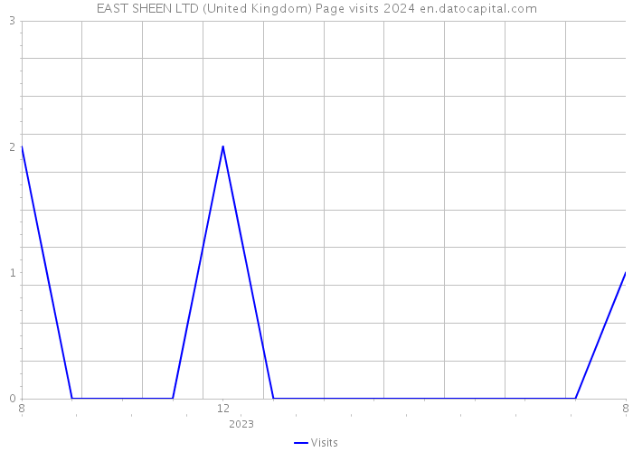 EAST SHEEN LTD (United Kingdom) Page visits 2024 