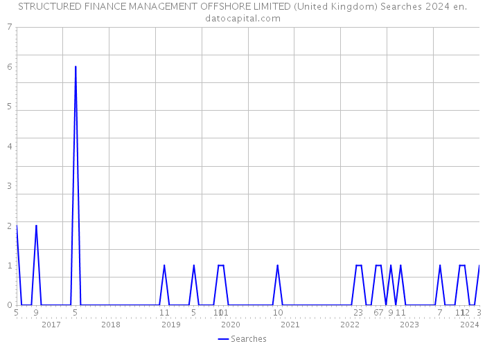 STRUCTURED FINANCE MANAGEMENT OFFSHORE LIMITED (United Kingdom) Searches 2024 