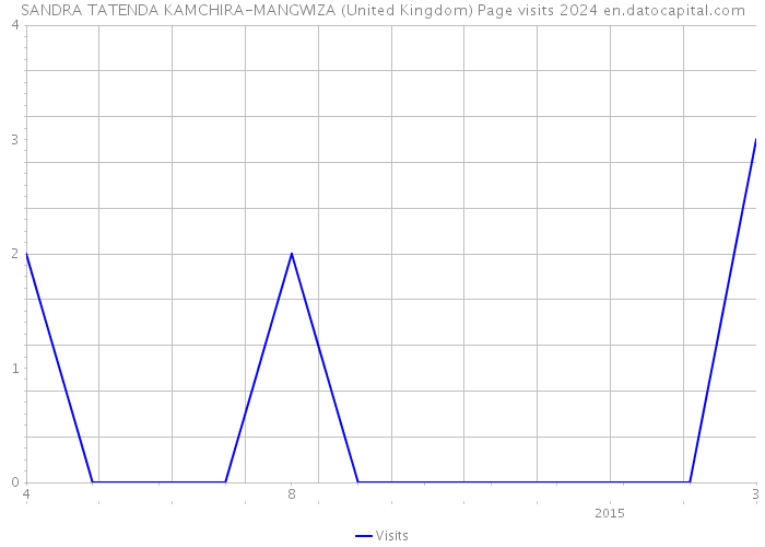 SANDRA TATENDA KAMCHIRA-MANGWIZA (United Kingdom) Page visits 2024 