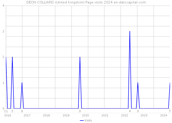 DEON COLLIARD (United Kingdom) Page visits 2024 