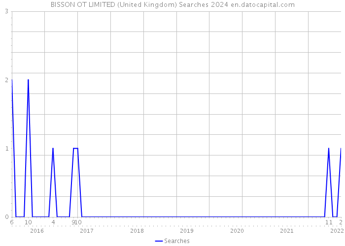 BISSON OT LIMITED (United Kingdom) Searches 2024 