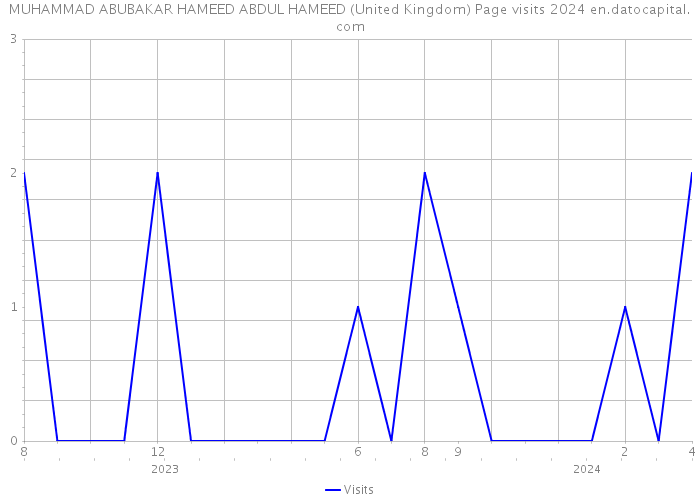 MUHAMMAD ABUBAKAR HAMEED ABDUL HAMEED (United Kingdom) Page visits 2024 