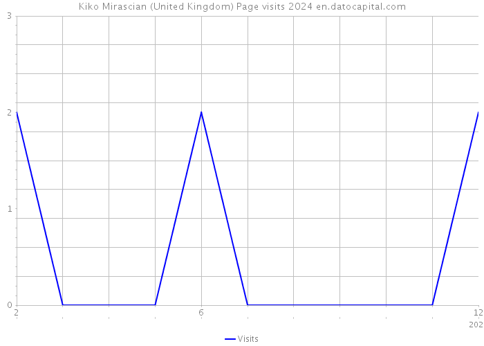 Kiko Mirascian (United Kingdom) Page visits 2024 
