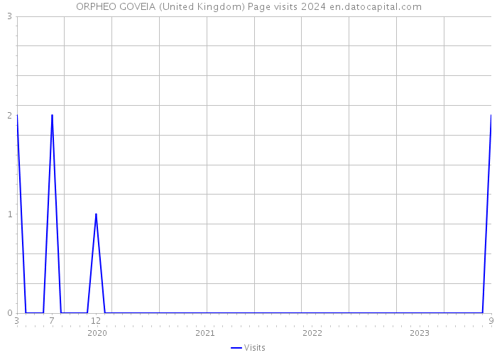 ORPHEO GOVEIA (United Kingdom) Page visits 2024 