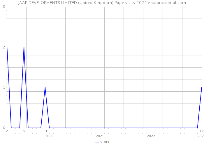 JAAP DEVELOPMENTS LIMITED (United Kingdom) Page visits 2024 