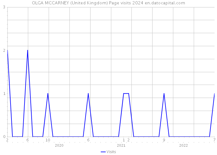 OLGA MCCARNEY (United Kingdom) Page visits 2024 