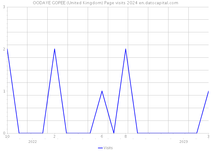 OODAYE GOPEE (United Kingdom) Page visits 2024 
