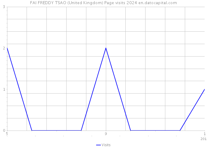FAI FREDDY TSAO (United Kingdom) Page visits 2024 