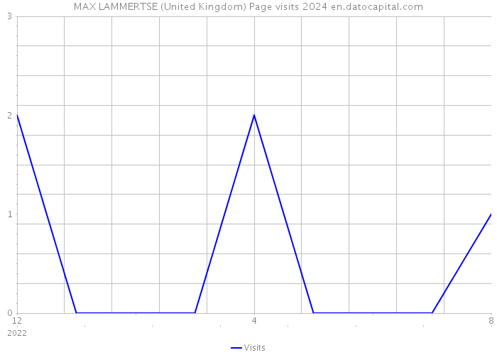 MAX LAMMERTSE (United Kingdom) Page visits 2024 