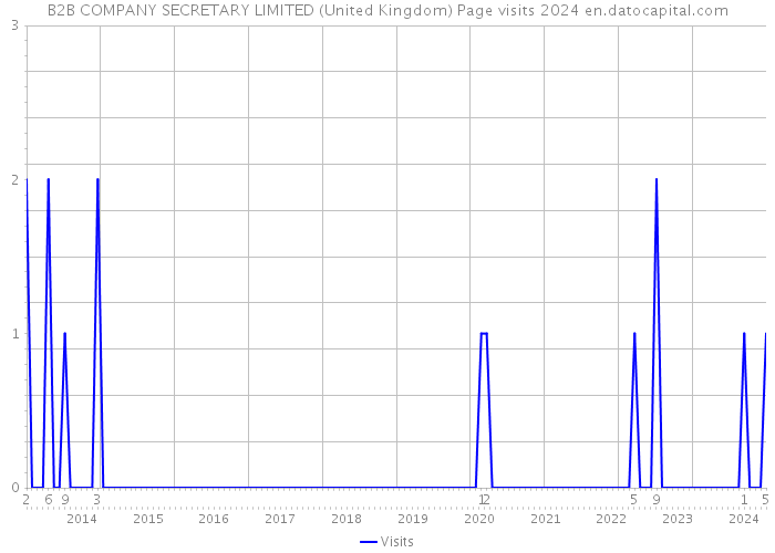 B2B COMPANY SECRETARY LIMITED (United Kingdom) Page visits 2024 