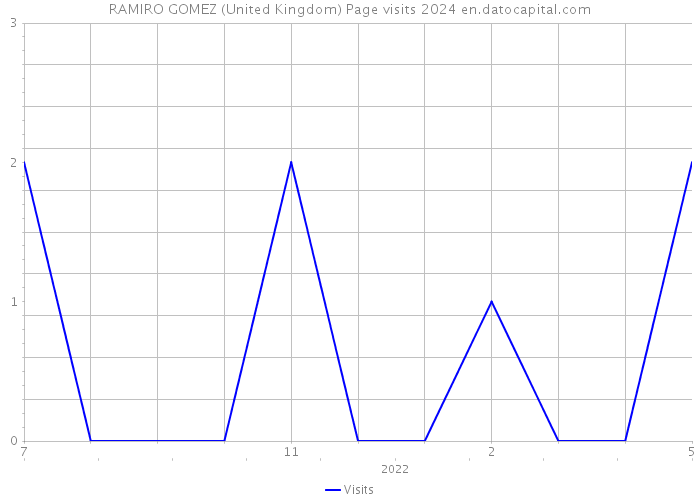 RAMIRO GOMEZ (United Kingdom) Page visits 2024 