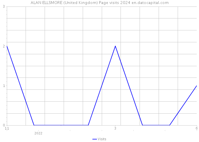 ALAN ELLSMORE (United Kingdom) Page visits 2024 