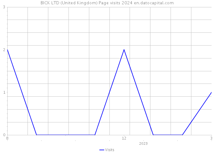 BICK LTD (United Kingdom) Page visits 2024 