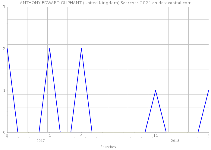 ANTHONY EDWARD OLIPHANT (United Kingdom) Searches 2024 