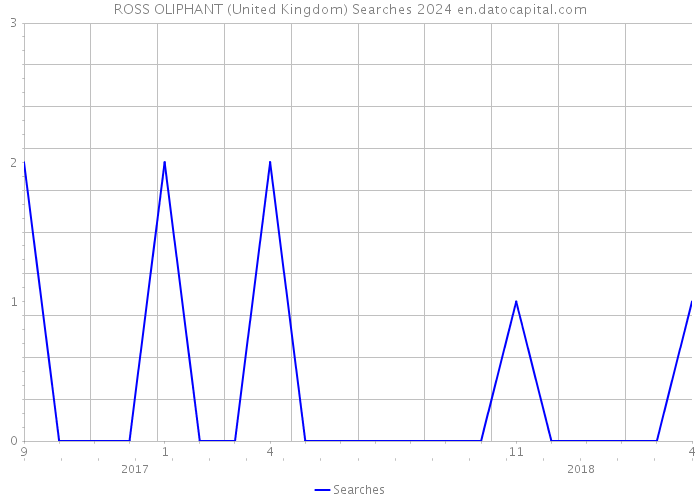ROSS OLIPHANT (United Kingdom) Searches 2024 