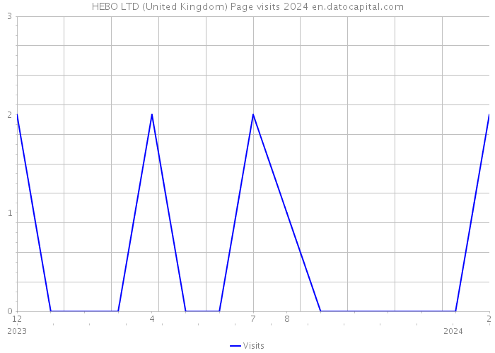 HEBO LTD (United Kingdom) Page visits 2024 