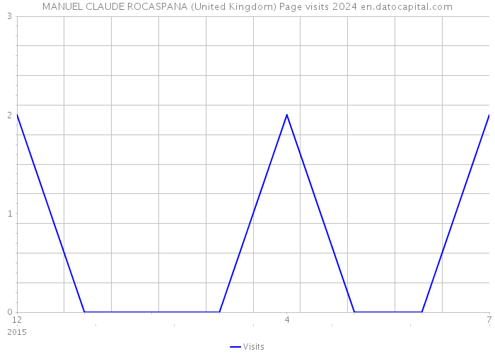 MANUEL CLAUDE ROCASPANA (United Kingdom) Page visits 2024 