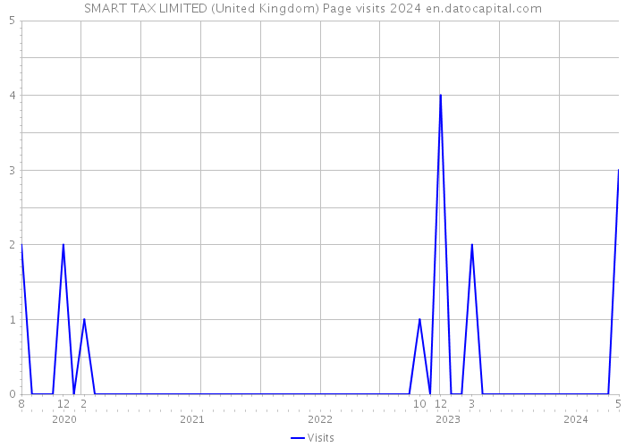 SMART TAX LIMITED (United Kingdom) Page visits 2024 