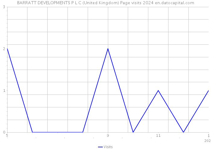 BARRATT DEVELOPMENTS P L C (United Kingdom) Page visits 2024 