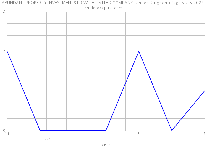 ABUNDANT PROPERTY INVESTMENTS PRIVATE LIMITED COMPANY (United Kingdom) Page visits 2024 