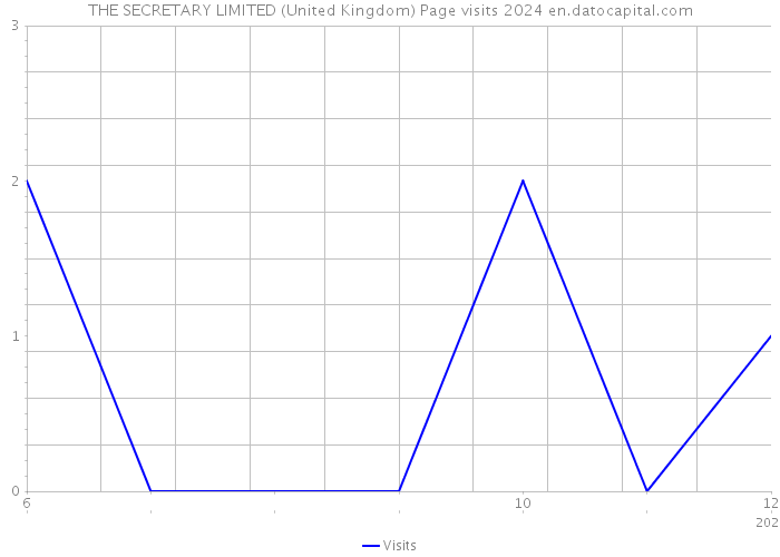 THE SECRETARY LIMITED (United Kingdom) Page visits 2024 