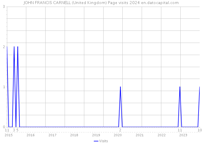 JOHN FRANCIS CARNELL (United Kingdom) Page visits 2024 