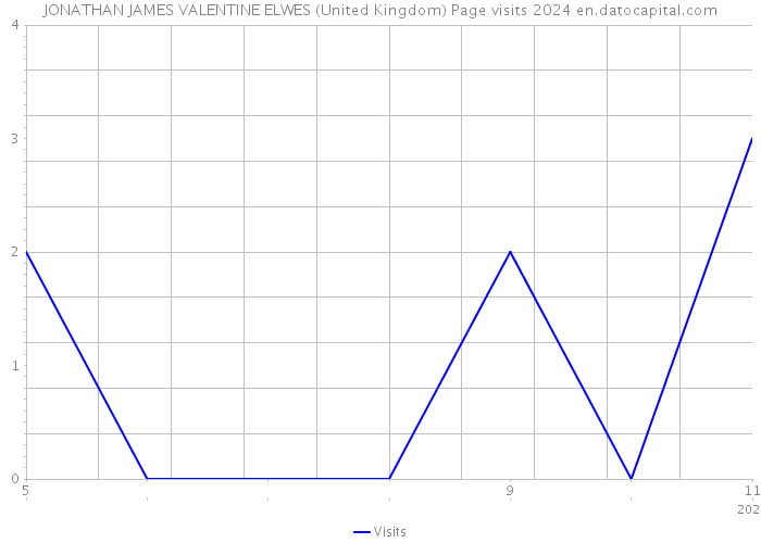 JONATHAN JAMES VALENTINE ELWES (United Kingdom) Page visits 2024 