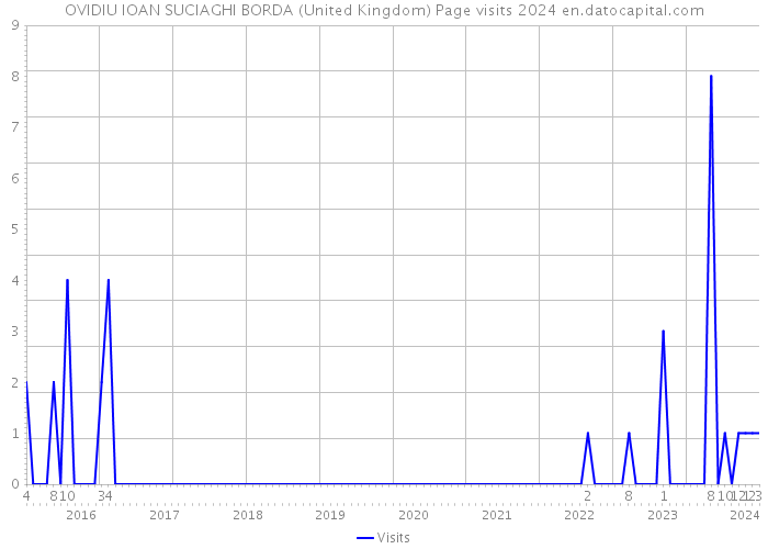 OVIDIU IOAN SUCIAGHI BORDA (United Kingdom) Page visits 2024 