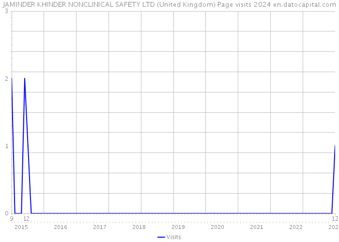 JAMINDER KHINDER NONCLINICAL SAFETY LTD (United Kingdom) Page visits 2024 